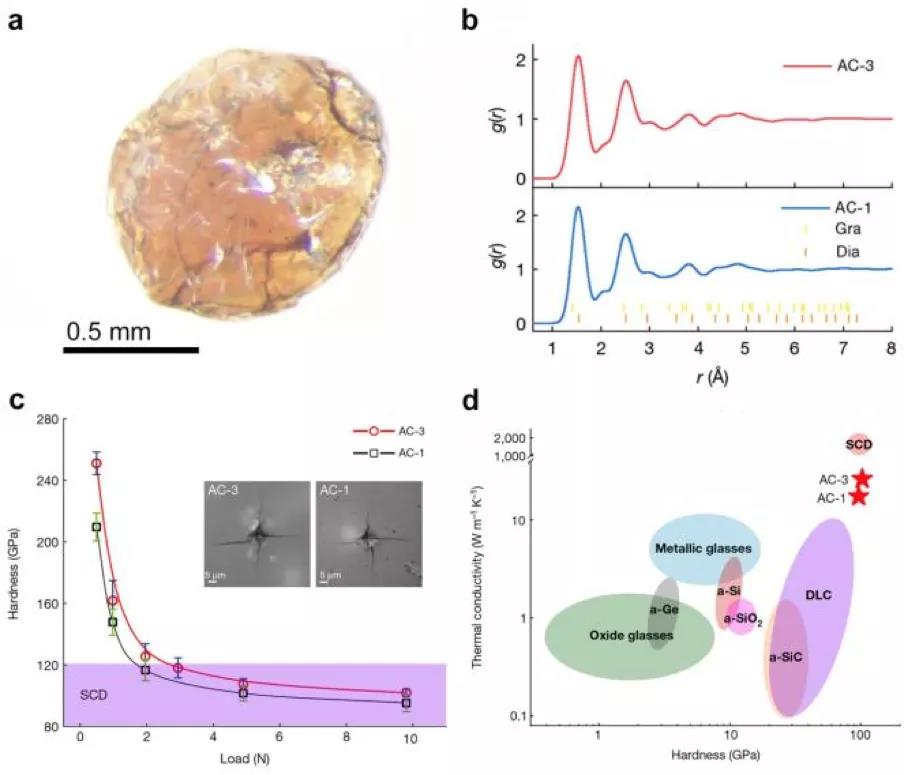 Nature重磅！吉林大学团队高压技术突破，合成出极硬非晶碳