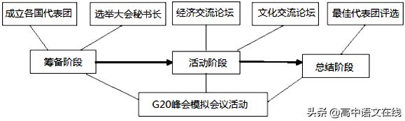 高考语文试卷2020作文素材,2020高考语文作文备考讲解