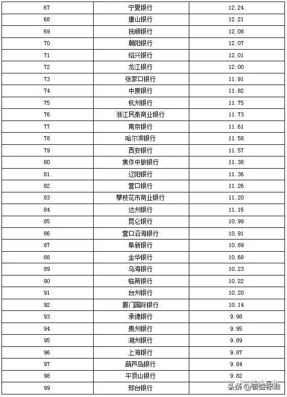 城商行理财产品有哪些,城商行理财收益排名