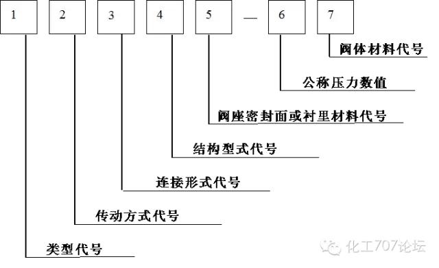 阀门型号的各项含义讲解,阀门规格型号表示方法