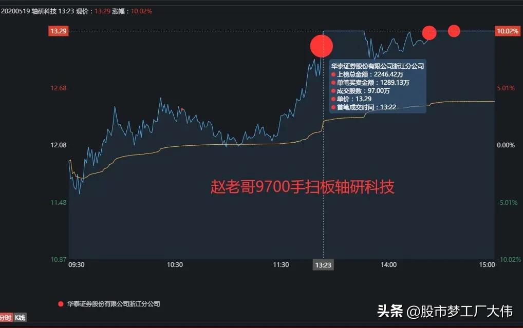 赵老哥龙虎榜完整版,赵老哥连续多日买入