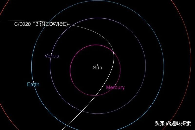 第二颗星际彗星逆向驶来，轨道周期4300年，7月3日掠过水星