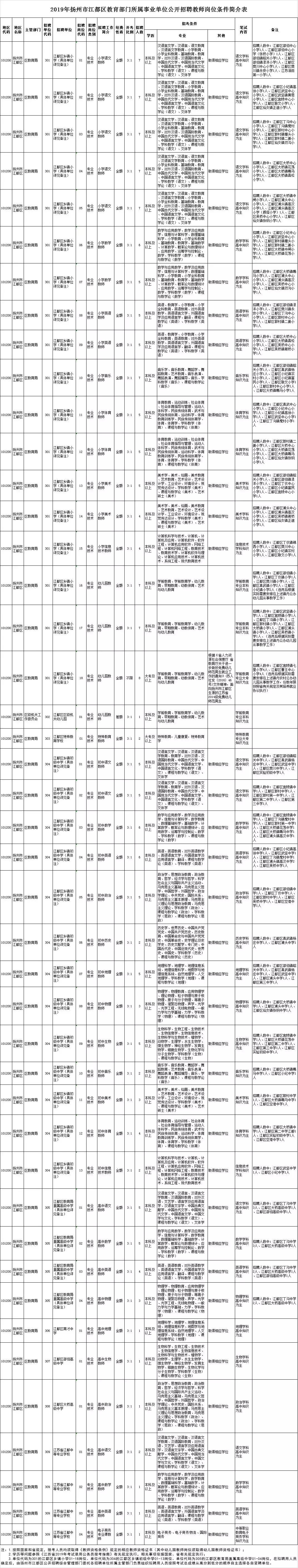 扬州近两年教师招聘岗位,2023年扬州邗江中专教师招聘
