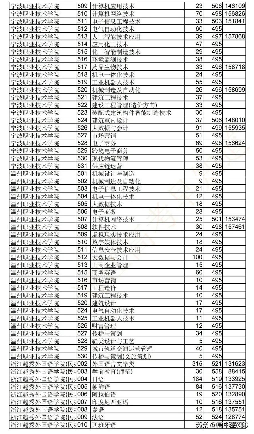 2021浙江省高考平行志愿投档规则,2021年浙江一段投档线