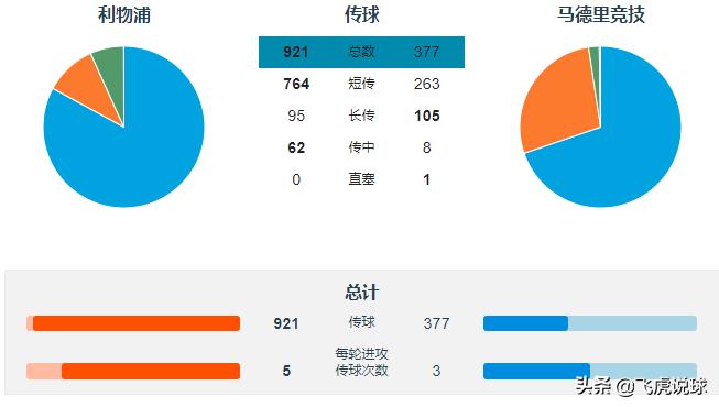 控球率决定比赛效率吗,控球率不再重要了吗