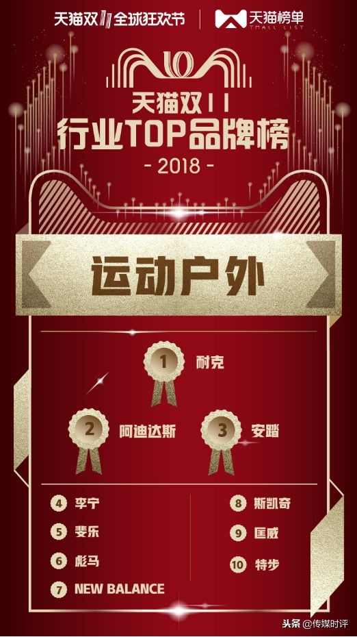 2018天猫双11商业奥运会品牌“金牌榜”揭晓