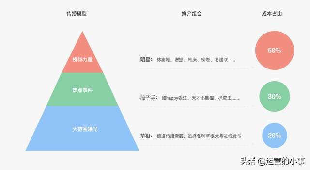 一招教你微博广告投放的具体步骤,微博粉丝头条广告投放形式