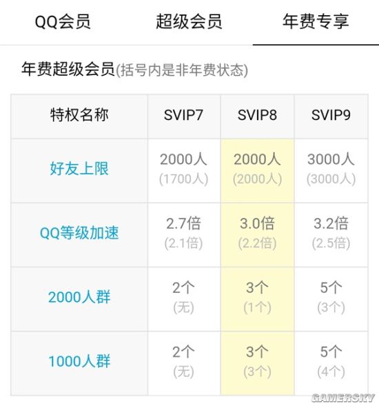 腾讯QQSVIP9超级会员正式上线：十大特权福利超多