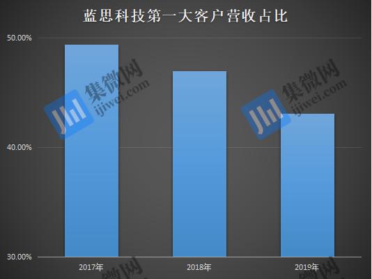 手机代工陷入混战：蓝思科技/立讯精密/领益智造争先入局