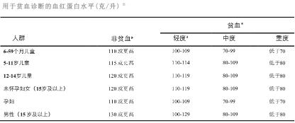 宝宝感冒查血会贫血缺铁吗,宝宝一岁查血常规缺铁贫血
