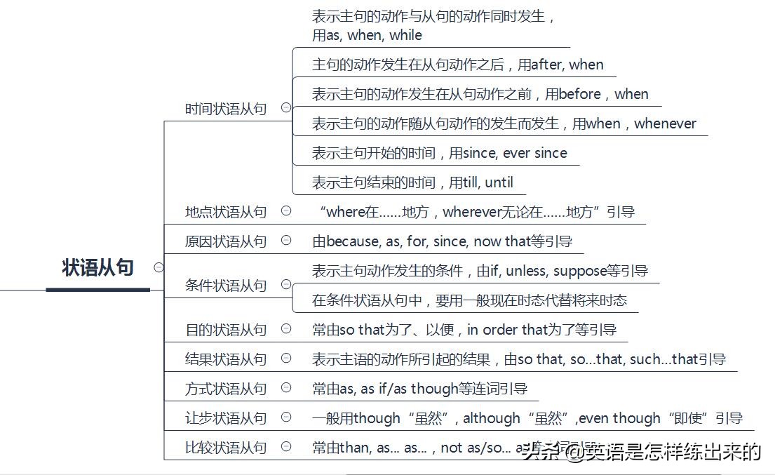 英语中的从句思维导图,英语从句思维导图