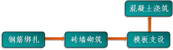 砌体结构工程施工技术速学宝典,砌体结构施工的技术要求和方法