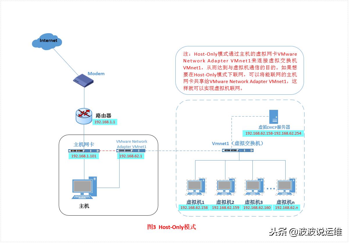 虚拟机vmware网络配置详解,vmware三种虚拟网络配置