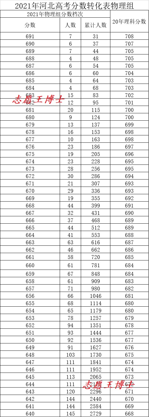 河北2022年高考分数公布,2020年河北省高考分数线是多少分
