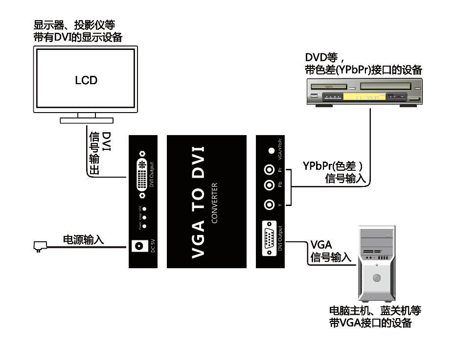 VGA/YPbPr,色差视频信号怎么连接DVI显示器？