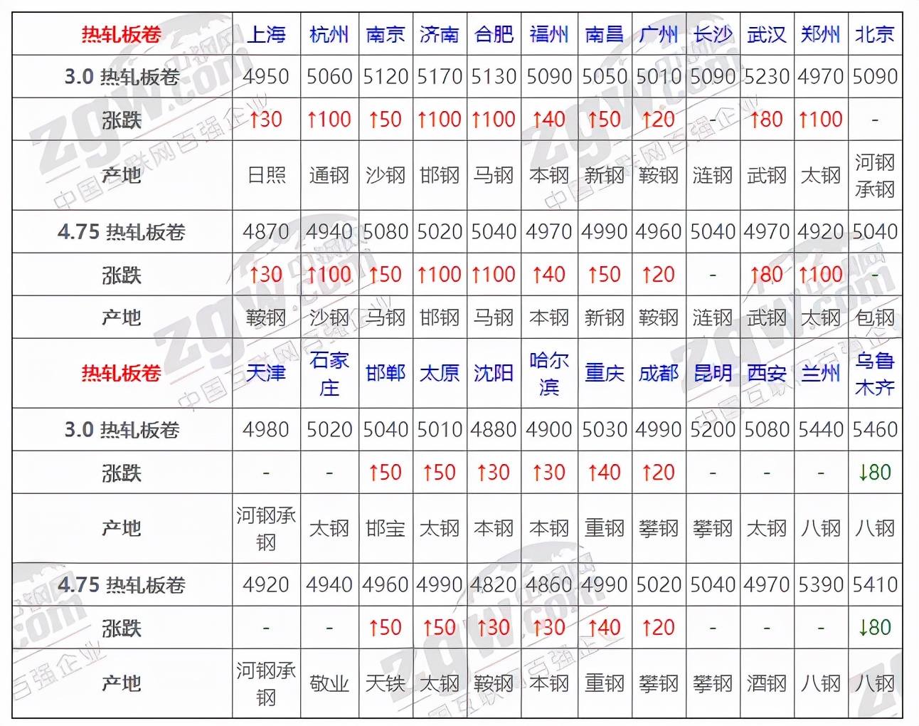 8月11日全国钢材实时价格,2021年11月钢材价格