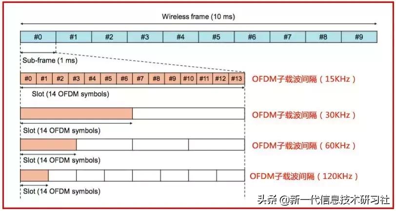 5gnr中有哪三个典型场景,5gnr消息解析