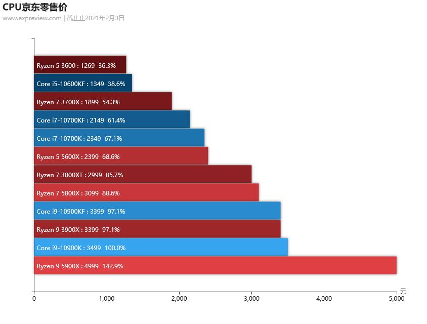 2020年最强核显cpu,笔记本cpu排行榜2021天梯图
