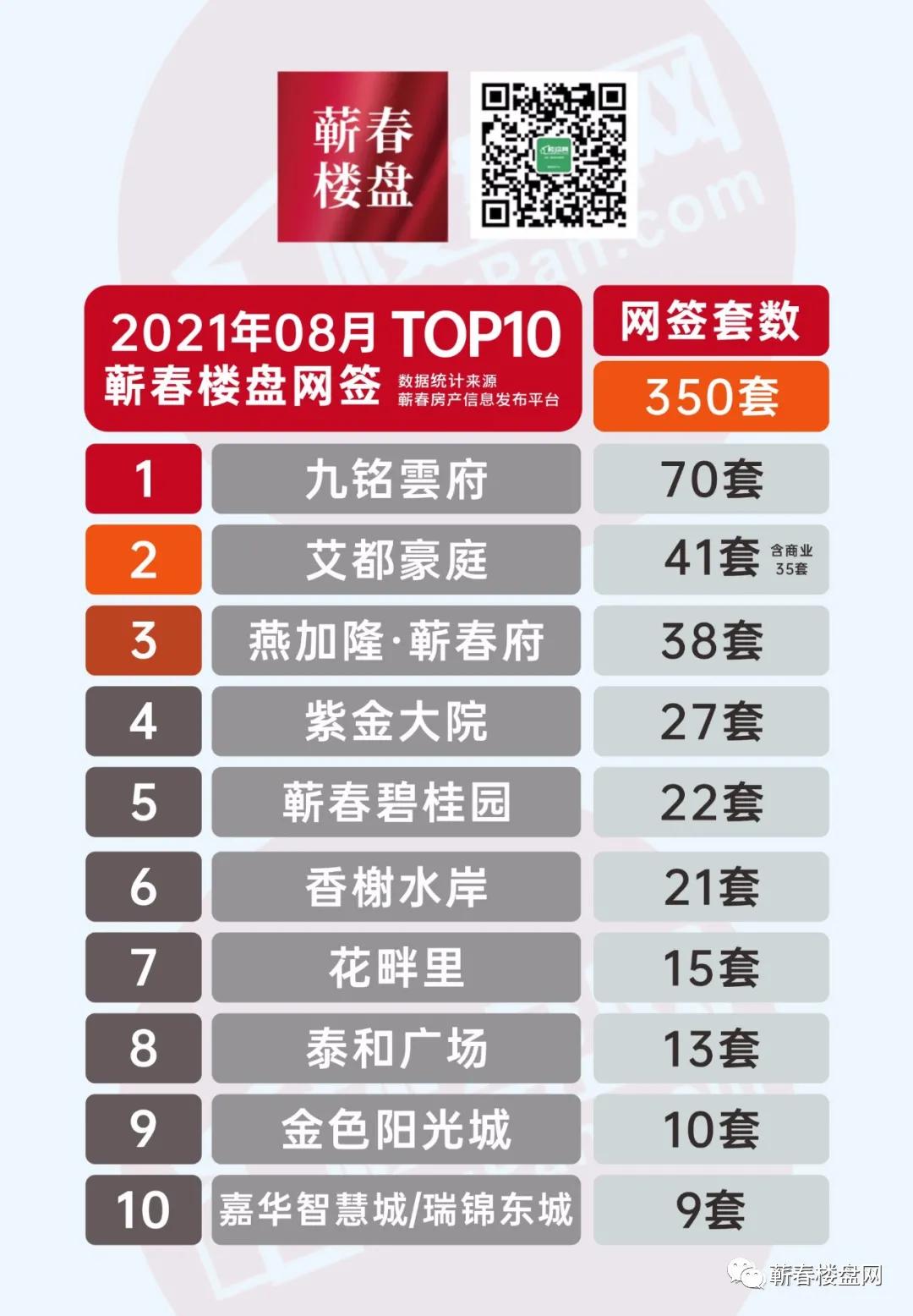 8月楼市淡季，有的楼盘却能逆势而起