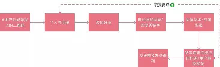 裂变营销思路和方案,裂变营销最简单的方法
