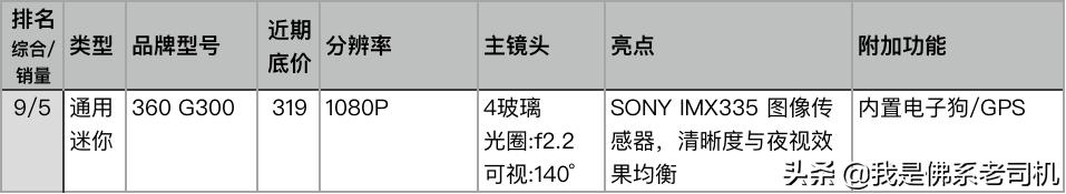 老司机点评电商平台上人气和销量最好的23款记录仪