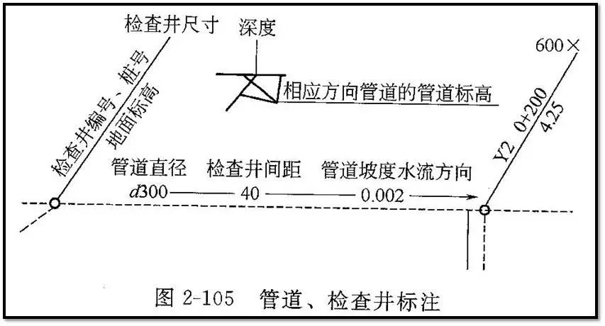 市政管道图纸识图视频教程,市政管道工程识图知识大全