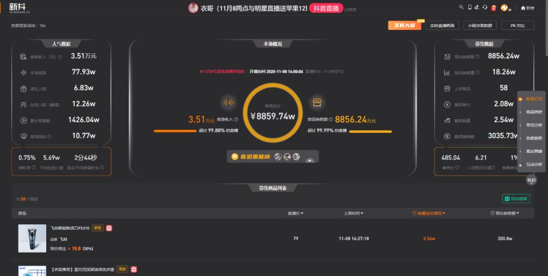 衣哥带货单场破1个亿,衣哥最高带货数据