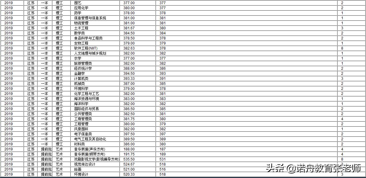 海南大学2019年录取分数线各省市,海南大学浙江各专业录取分数线