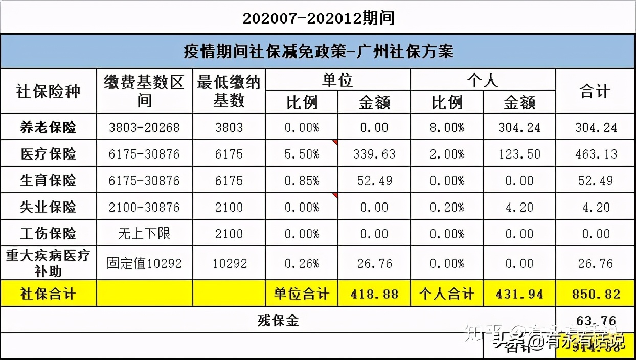 养老保险和社保的比较,社保养老保险20%费率是什么