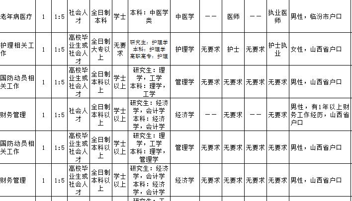 军队文职的技术岗招聘条件低,大专学历可以参加军队文职招聘么