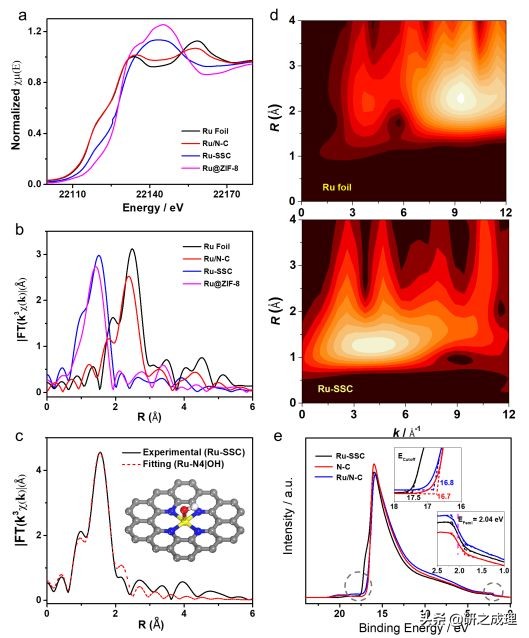 中心原子能级调控获得RuN4OH高活性与稳定性催化中心