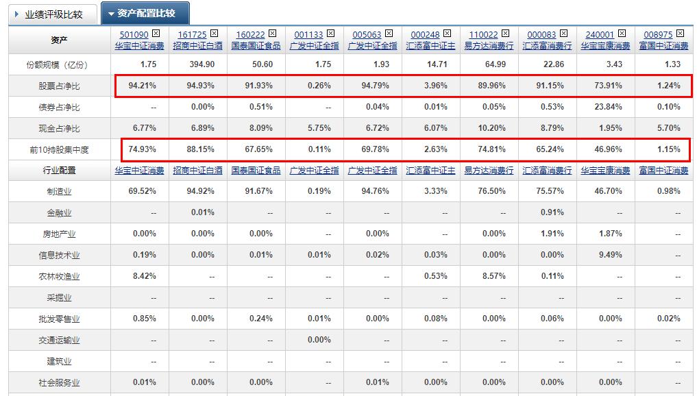 消费基金龙头排行榜,消费行业细分龙头指数基金