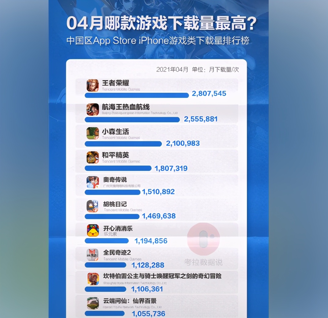 王者光荣吸金量排行榜,王者光荣回归收入榜榜首