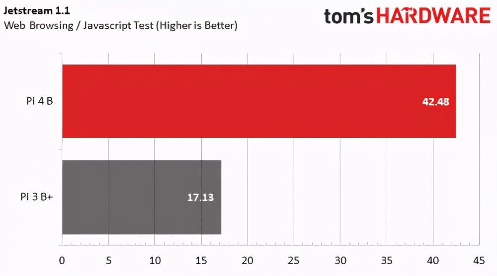 树莓派4b刷什么系统最流畅,树莓派4和3b+性能差距