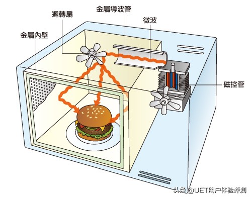 微波炉你真的会用吗,微波炉的几个使用禁忌你知道吗