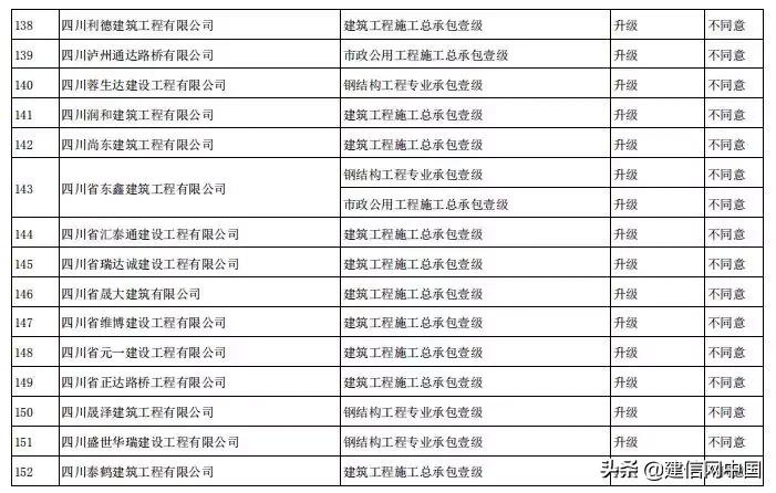 申报甲级资质合格率,申报甲级资质需要什么条件