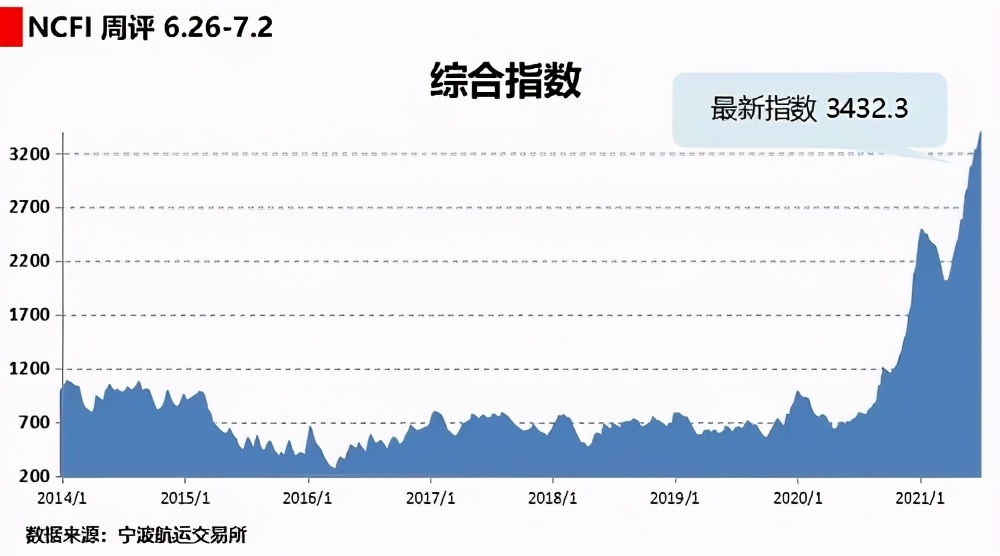 海运运费为何疯狂涨价,海运价格过高为何不空运