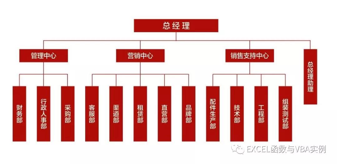 excel策划结构框架图怎么做,excel中smartart如何绘制策划架构