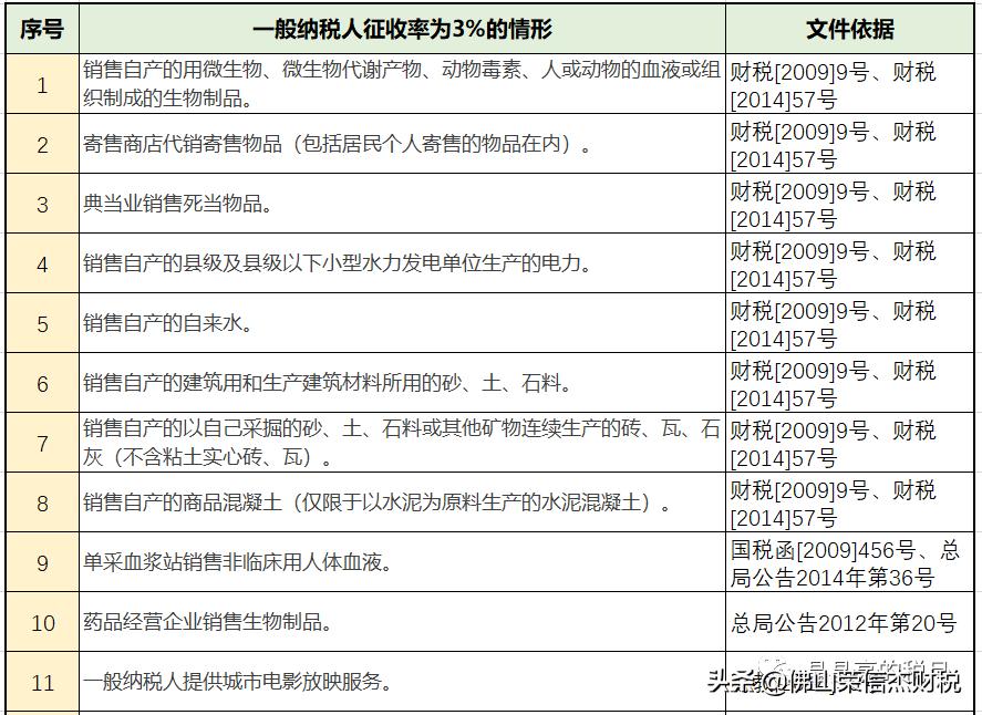 一般纳税人增值税发票最新税率表,增值税企业所得税计算