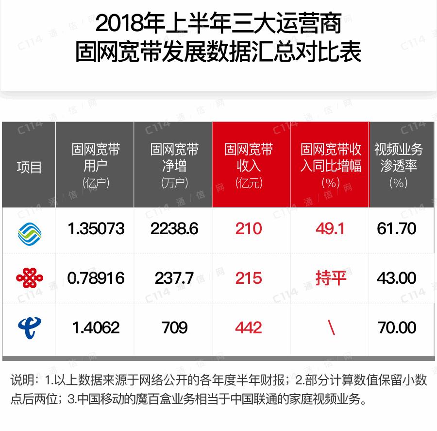 三大运营商2018年哪家成绩单最好看？中国电信异军突起原因何在？