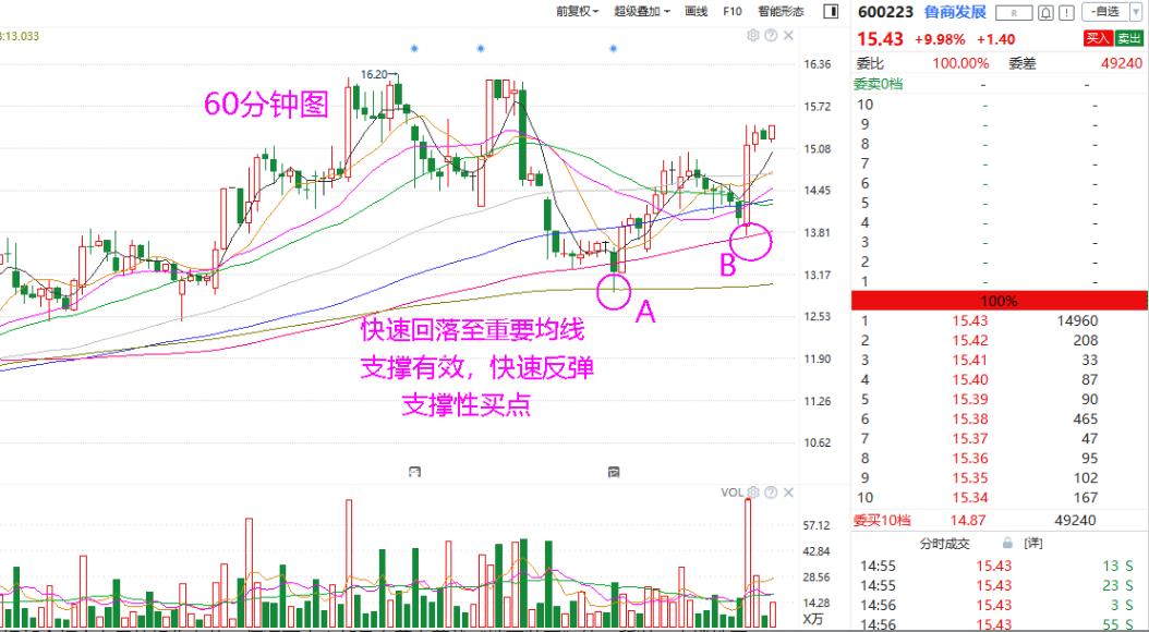 精准买点和确定性买点,确定性最高的买点