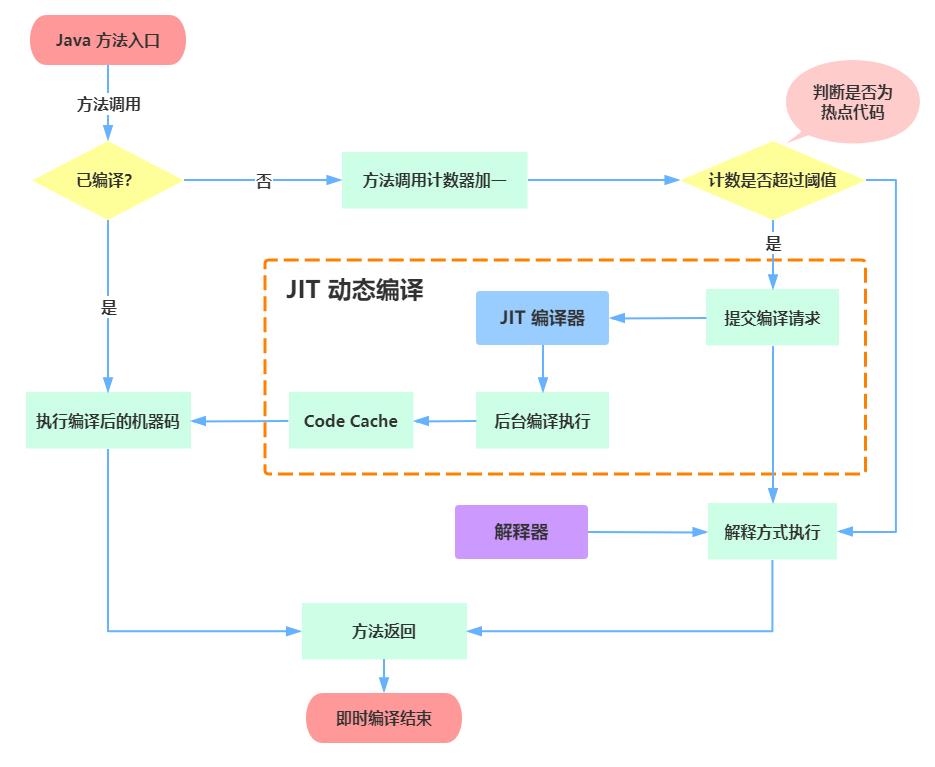 jvm执行引擎是什么,jvm编译指令优化问题