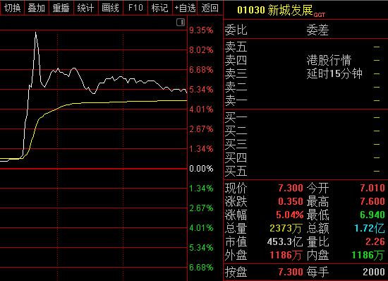 判了！人渣王振华获刑五年，新城控股尾盘拉升相庆？