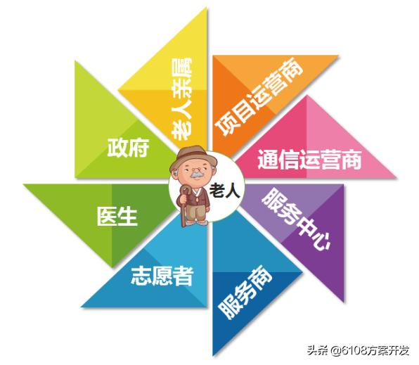 智慧养老服务平台app开发,智慧养老管理系统源码