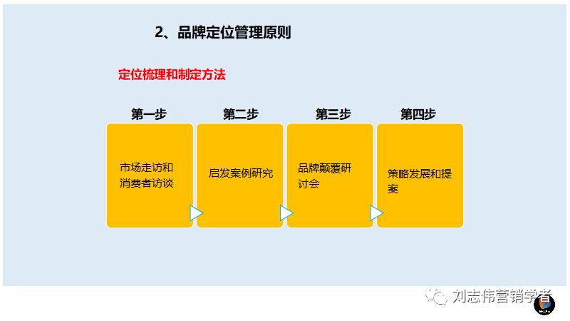 鍝佺墝甯傚満瑙勫垝ppt,鍝佺墝鎴樼暐鏂瑰悜鍒嗘瀽ppt