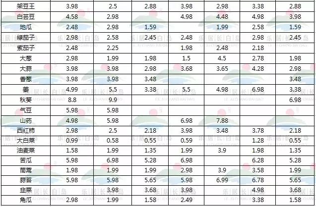长白岛菜价,长白岛的菜价