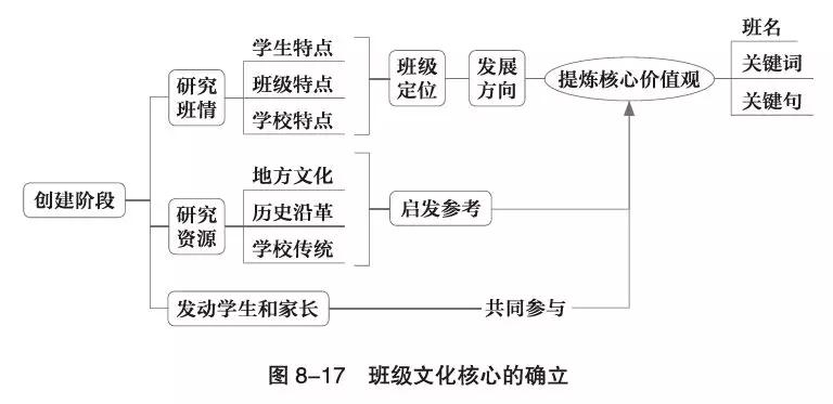 班级建设特点风格思维导图,班级管理的思维导图