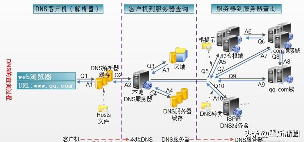 dns全套详细讲解,dns基本原理与操作