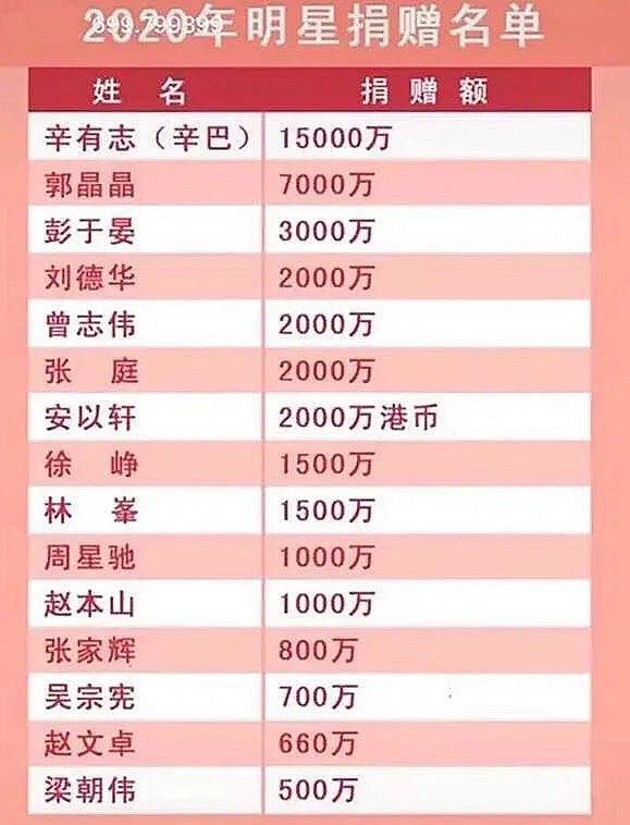 周星驰裸捐视频,周星驰一共捐了几亿