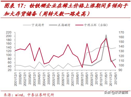 高端钕铁硼磁材包括哪些材料,强磁材料钕铁硼材料走势